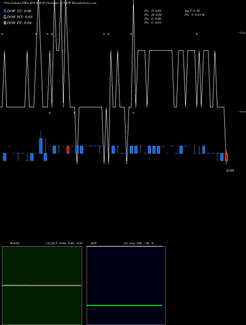 Munafa  (AUUDW) stock tips, volume analysis, indicator analysis [intraday, positional] for today and tomorrow