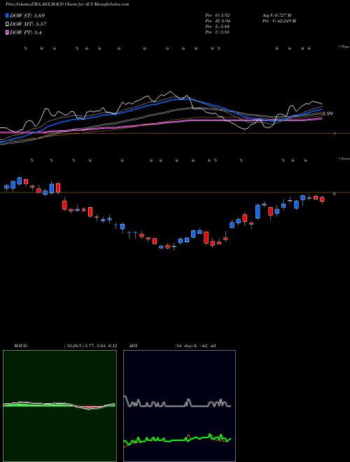 Munafa Yamana Gold Inc. (AUY) stock tips, volume analysis, indicator analysis [intraday, positional] for today and tomorrow
