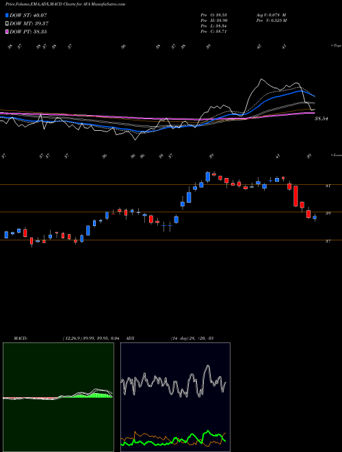 Munafa Avista Corporation (AVA) stock tips, volume analysis, indicator analysis [intraday, positional] for today and tomorrow