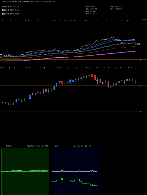 Munafa Grupo Aval Acciones y Valores S.A. (AVAL) stock tips, volume analysis, indicator analysis [intraday, positional] for today and tomorrow