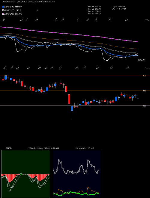 Munafa AvalonBay Communities, Inc. (AVB) stock tips, volume analysis, indicator analysis [intraday, positional] for today and tomorrow