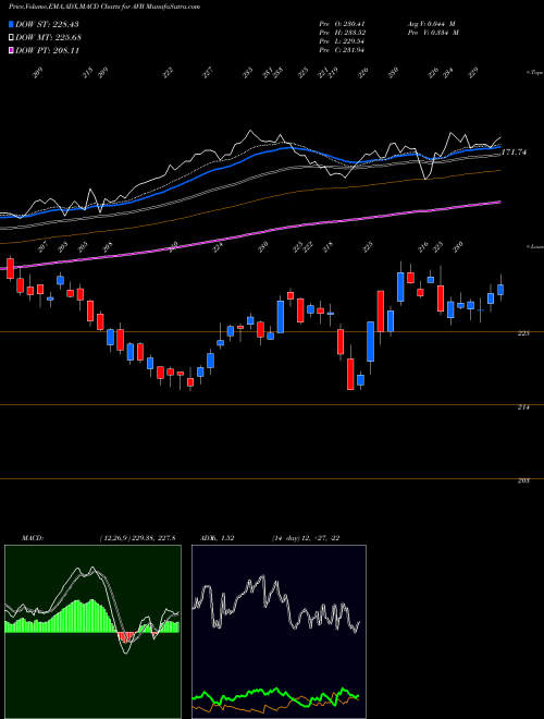 MACD charts various settings share AVB AvalonBay Communities, Inc. USA Stock exchange 