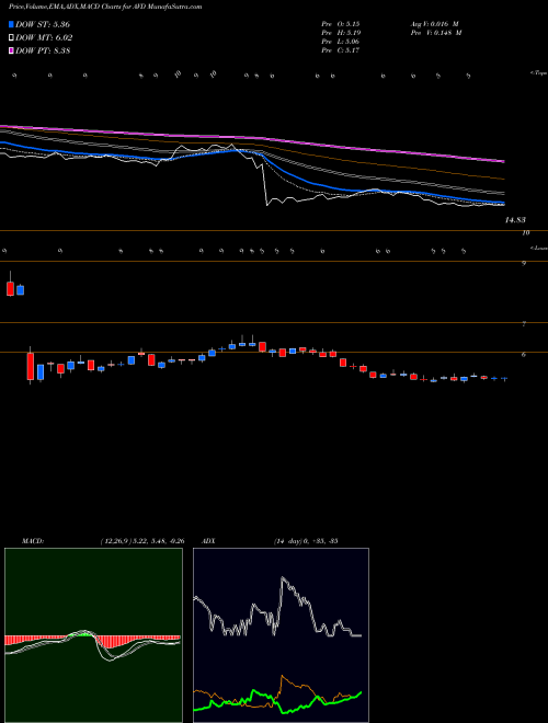 Munafa American Vanguard Corporation (AVD) stock tips, volume analysis, indicator analysis [intraday, positional] for today and tomorrow