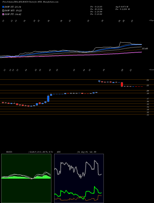 MACD charts various settings share AVDL Avadel Pharmaceuticals Plc USA Stock exchange 