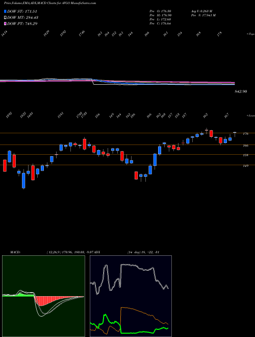 MACD charts various settings share AVGO Broadcom Inc. USA Stock exchange 