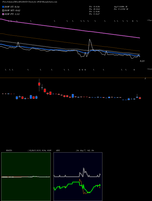 Munafa Avinger, Inc. (AVGR) stock tips, volume analysis, indicator analysis [intraday, positional] for today and tomorrow