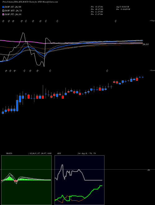 MACD charts various settings share AVID Avid Technology, Inc. USA Stock exchange 