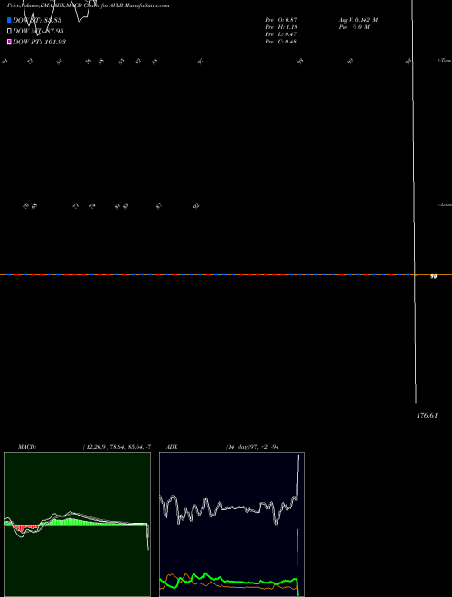 MACD charts various settings share AVLR Avalara, Inc. USA Stock exchange 
