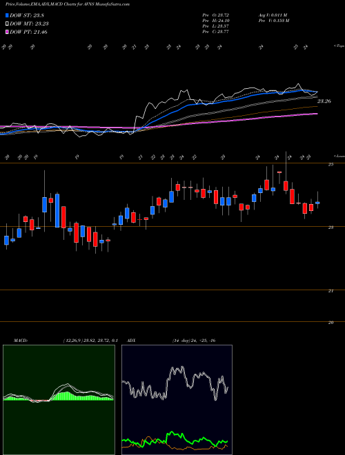 MACD charts various settings share AVNS Avanos Medical, Inc. USA Stock exchange 