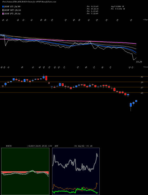 Munafa Aviat Networks, Inc. (AVNW) stock tips, volume analysis, indicator analysis [intraday, positional] for today and tomorrow