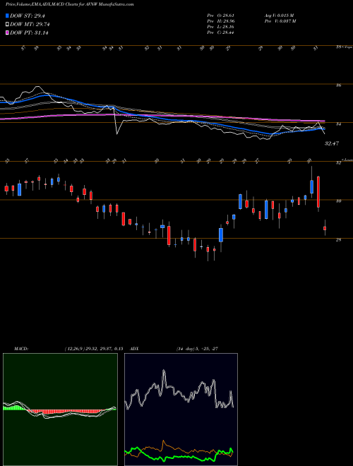 MACD charts various settings share AVNW Aviat Networks, Inc. USA Stock exchange 