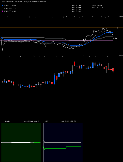 Munafa AVROBIO, Inc. (AVRO) stock tips, volume analysis, indicator analysis [intraday, positional] for today and tomorrow