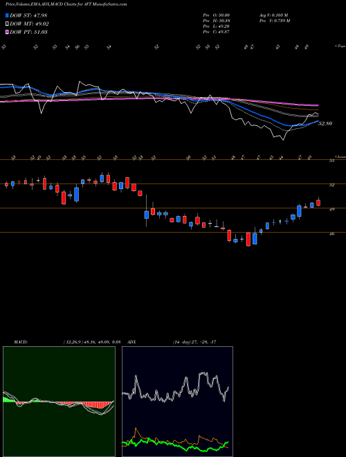 Munafa Avnet, Inc. (AVT) stock tips, volume analysis, indicator analysis [intraday, positional] for today and tomorrow