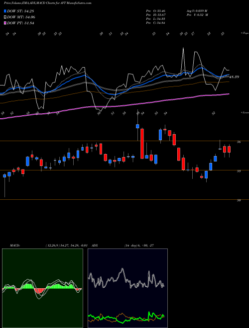 MACD charts various settings share AVT Avnet, Inc. USA Stock exchange 