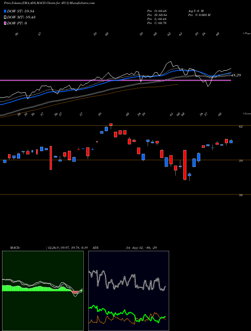 Munafa  (AVUQ) stock tips, volume analysis, indicator analysis [intraday, positional] for today and tomorrow