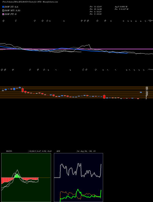 Munafa  (AVXX) stock tips, volume analysis, indicator analysis [intraday, positional] for today and tomorrow