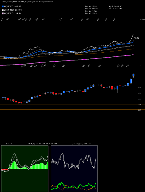 Munafa Armstrong World Industries Inc (AWI) stock tips, volume analysis, indicator analysis [intraday, positional] for today and tomorrow