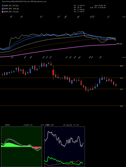 MACD charts various settings share AWI Armstrong World Industries Inc USA Stock exchange 