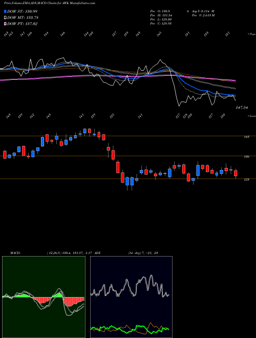 Munafa American Water Works (AWK) stock tips, volume analysis, indicator analysis [intraday, positional] for today and tomorrow
