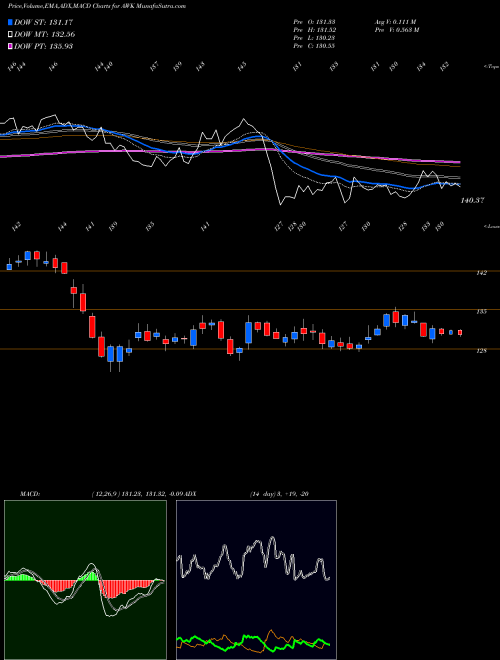 MACD charts various settings share AWK American Water Works USA Stock exchange 
