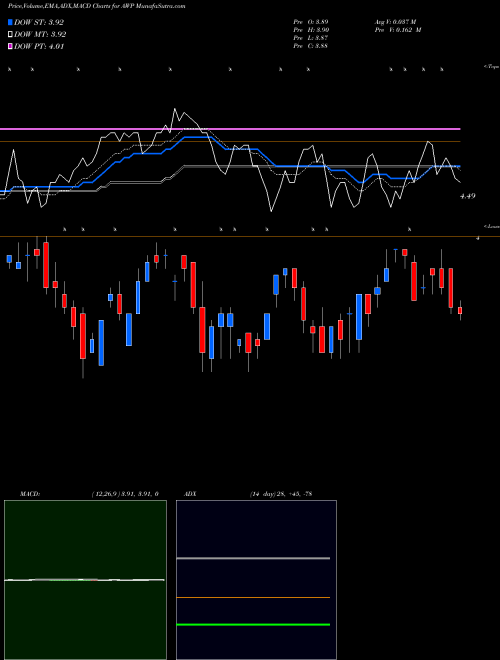 Munafa Aberdeen Global Premier Properties Fund (AWP) stock tips, volume analysis, indicator analysis [intraday, positional] for today and tomorrow