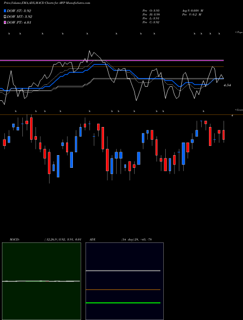 MACD charts various settings share AWP Aberdeen Global Premier Properties Fund USA Stock exchange 