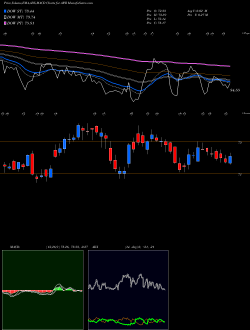 MACD charts various settings share AWR American States Water Company USA Stock exchange 