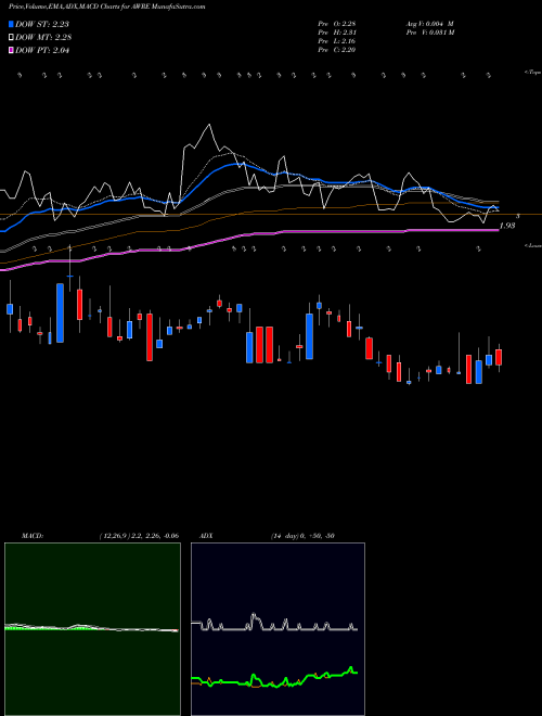 Munafa Aware, Inc. (AWRE) stock tips, volume analysis, indicator analysis [intraday, positional] for today and tomorrow
