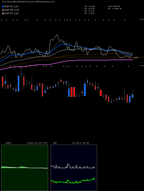 MACD charts various settings share AWRE Aware, Inc. USA Stock exchange 