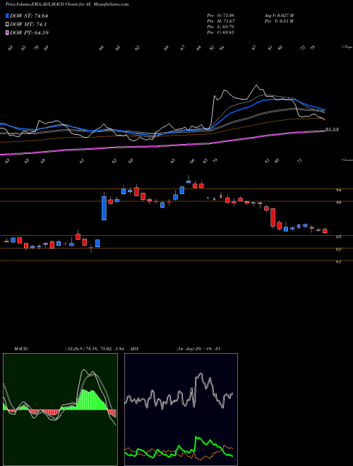 MACD charts various settings share AX Axos Financial, Inc. USA Stock exchange 