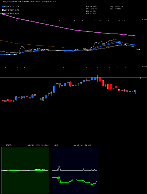 Munafa Accelerate Diagnostics, Inc. (AXDX) stock tips, volume analysis, indicator analysis [intraday, positional] for today and tomorrow