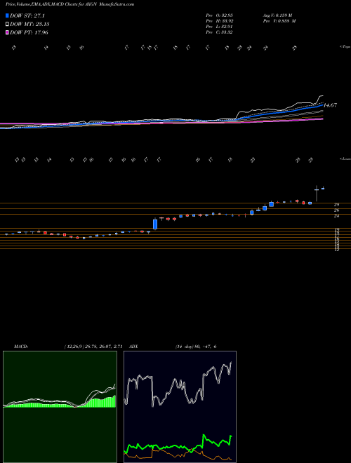 Munafa AxoGen, Inc. (AXGN) stock tips, volume analysis, indicator analysis [intraday, positional] for today and tomorrow