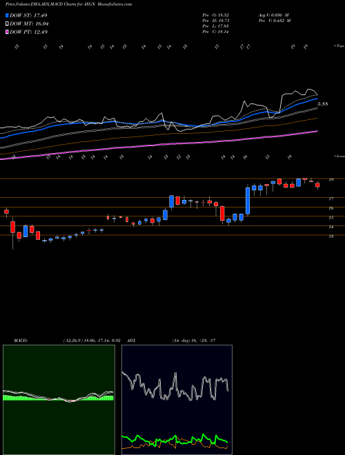 MACD charts various settings share AXGN AxoGen, Inc. USA Stock exchange 