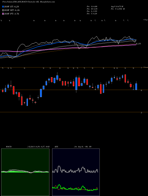 Munafa American Axle & Manufacturing Holdings, Inc. (AXL) stock tips, volume analysis, indicator analysis [intraday, positional] for today and tomorrow