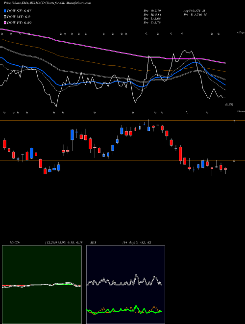 MACD charts various settings share AXL American Axle & Manufacturing Holdings, Inc. USA Stock exchange 