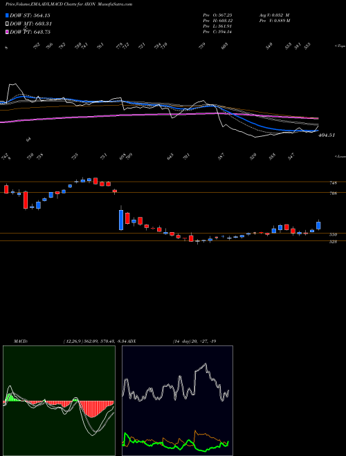 Munafa  (AXON) stock tips, volume analysis, indicator analysis [intraday, positional] for today and tomorrow