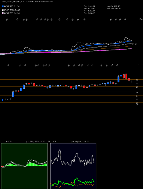 Munafa AMREP Corporation (AXR) stock tips, volume analysis, indicator analysis [intraday, positional] for today and tomorrow