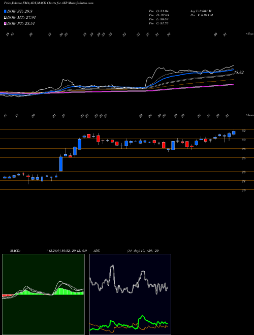 MACD charts various settings share AXR AMREP Corporation USA Stock exchange 