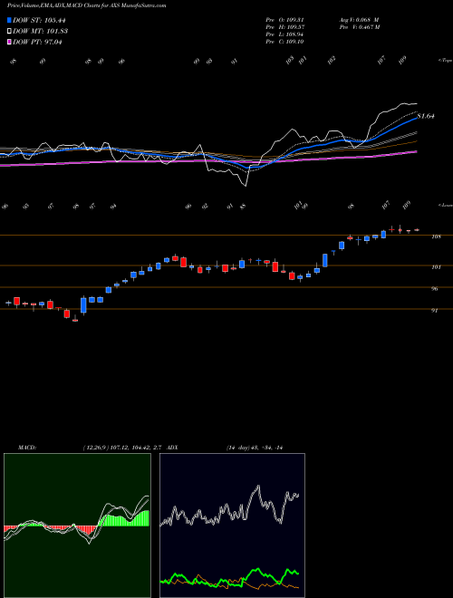 Munafa Axis Capital Holdings Limited (AXS) stock tips, volume analysis, indicator analysis [intraday, positional] for today and tomorrow