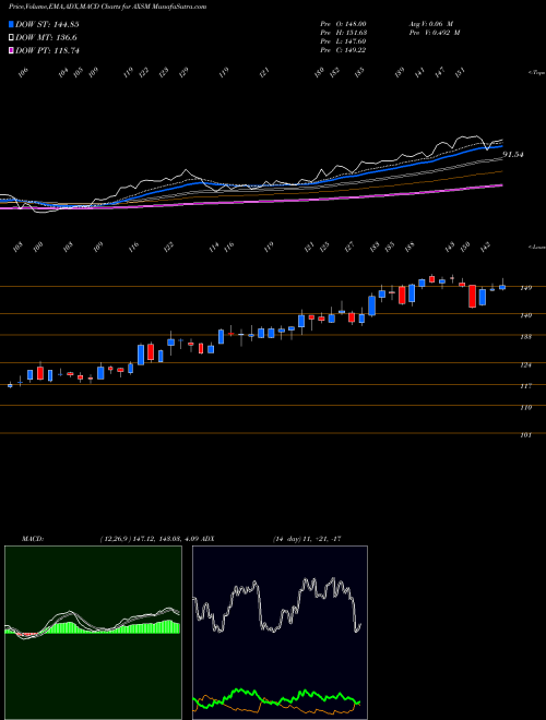 MACD charts various settings share AXSM Axsome Therapeutics, Inc. USA Stock exchange 