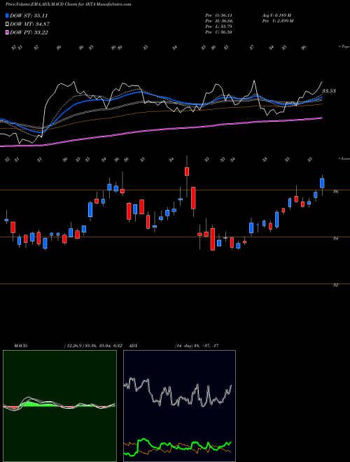 Munafa Axalta Coating Systems Ltd. (AXTA) stock tips, volume analysis, indicator analysis [intraday, positional] for today and tomorrow