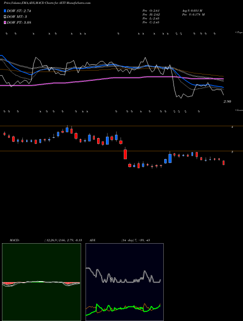 Munafa AXT Inc (AXTI) stock tips, volume analysis, indicator analysis [intraday, positional] for today and tomorrow