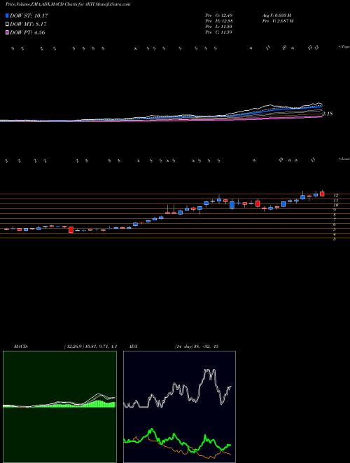 MACD charts various settings share AXTI AXT Inc USA Stock exchange 