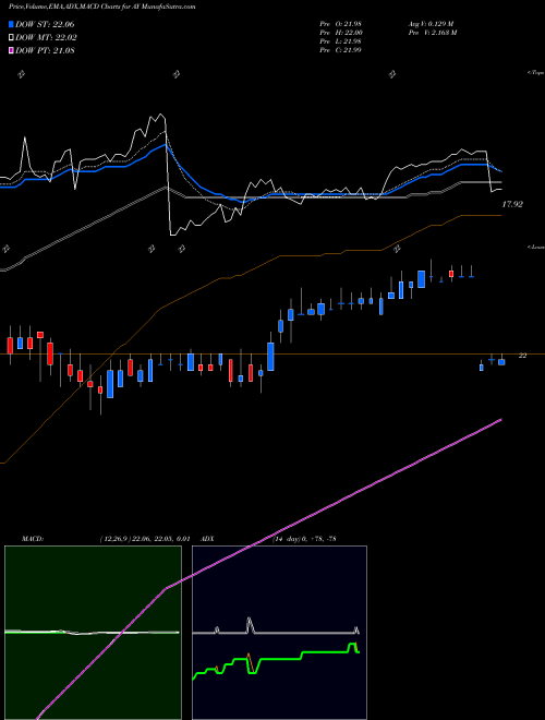 Munafa Atlantica Yield plc (AY) stock tips, volume analysis, indicator analysis [intraday, positional] for today and tomorrow