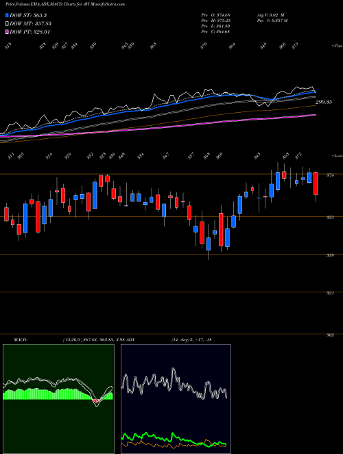 Munafa Acuity Brands, Inc.  (AYI) stock tips, volume analysis, indicator analysis [intraday, positional] for today and tomorrow