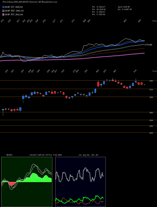 MACD charts various settings share AYI Acuity Brands, Inc.  USA Stock exchange 