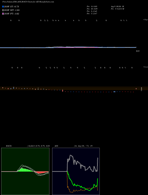 Munafa  (AZI) stock tips, volume analysis, indicator analysis [intraday, positional] for today and tomorrow