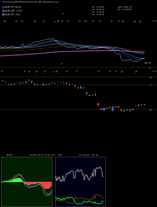 Munafa Astrazeneca PLC (AZN) stock tips, volume analysis, indicator analysis [intraday, positional] for today and tomorrow