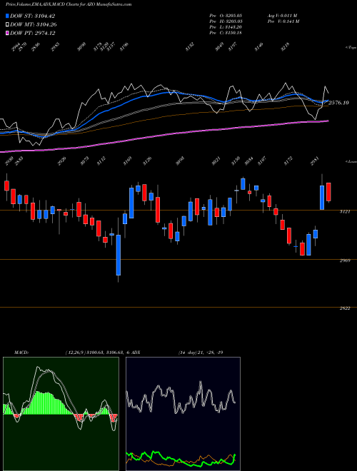 Munafa AutoZone, Inc. (AZO) stock tips, volume analysis, indicator analysis [intraday, positional] for today and tomorrow