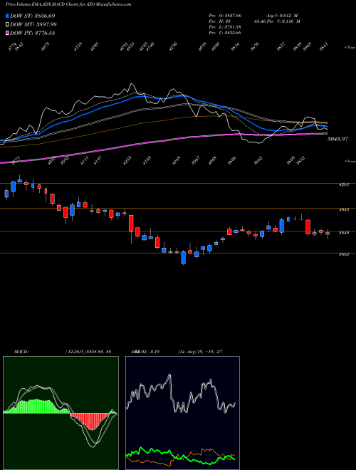 MACD charts various settings share AZO AutoZone, Inc. USA Stock exchange 